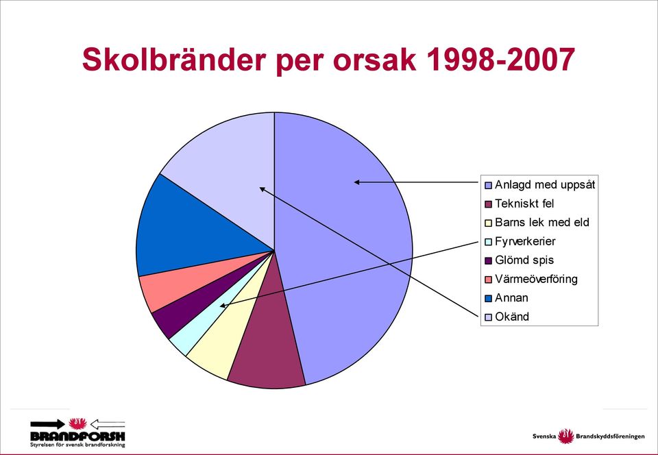 Barns lek med eld Fyrverkerier