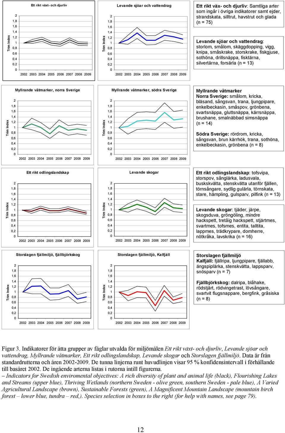 silvertärna, forsärla (n = ) Trim Index Myllrande våtmarker, norra Sverige,8,6,,,8,6,, 5 6 7 8 9 Trim Index Myllrande våtmarker, södra Sverige,8,6,,,8,6,, 5 6 7 8 9 Myllrande våtmarker Norra Sverige: