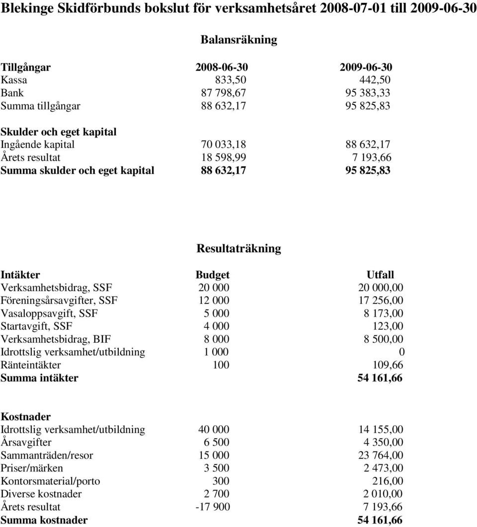 Verksamhetsbidrag, SSF 20 000 20 000,00 Föreningsårsavgifter, SSF 12 000 17 256,00 Vasaloppsavgift, SSF 5 000 8 173,00 Startavgift, SSF 4 000 123,00 Verksamhetsbidrag, BIF 8 000 8 500,00 Idrottslig