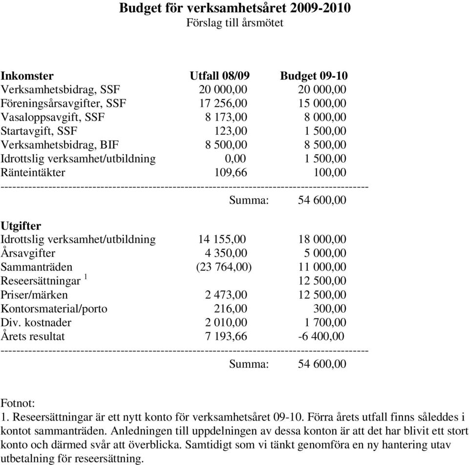 -------------------------------------------------------------------------------------------- Summa: 54 600,00 Utgifter Idrottslig verksamhet/utbildning 14 155,00 18 000,00 Årsavgifter 4 350,00 5