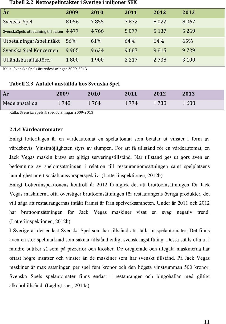 Utbetalningar/spelintäkt 56% 61% 64% 64% 65% Svenska Spel Koncernen 9 905 9 634 9 687 9 815 9 729 Utländska nätaktörer: 1 800 1 900 2 217 2 738 3 100 Källa: Svenska Spels årsredovisningar 2009-2013 3