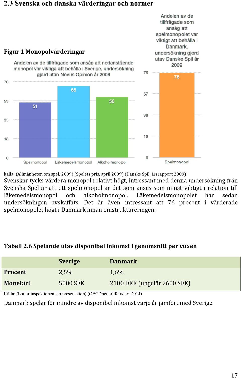 Läkemedelsmonopolet har sedan undersökningen avskaffats. Det är även intressant att 76 procent i värderade spelmonopolet högt i Danmark innan omstruktureringen. Tabell 2.