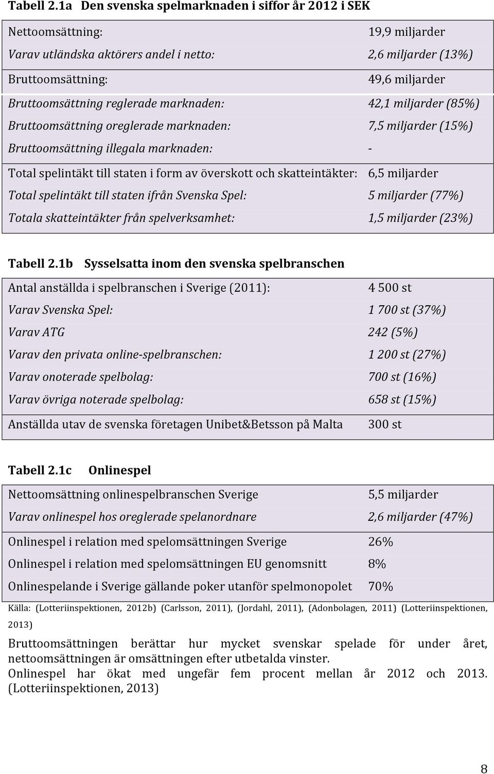 marknaden: Bruttoomsättning illegala marknaden: 19,9 miljarder 2,6 miljarder (13%) 49,6 miljarder 42,1 miljarder (85%) 7,5 miljarder (15%) - Total spelintäkt till staten i form av överskott och