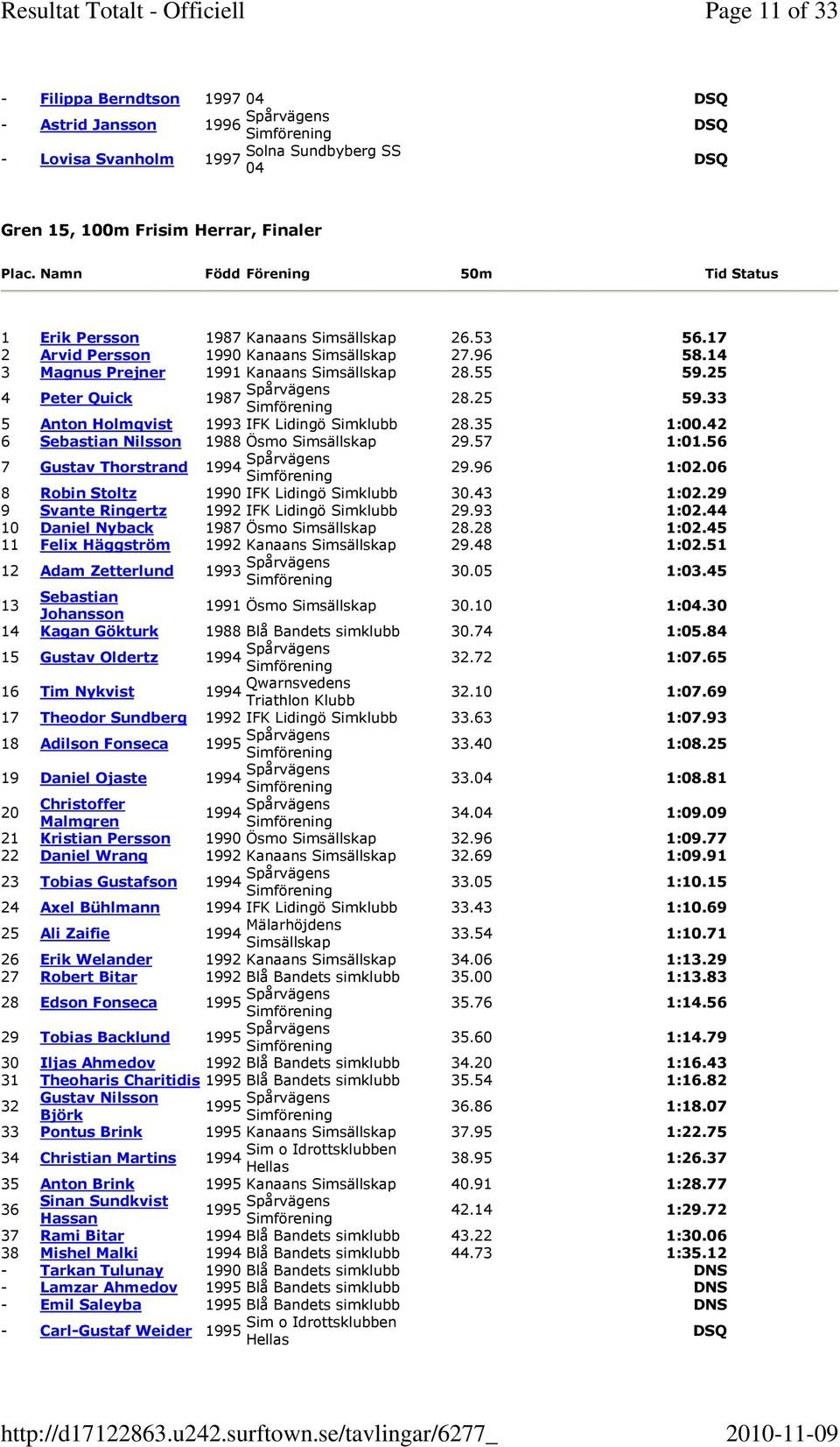 35 1:00.42 6 Sebastian Nilsson 1988 Ösmo Simsällskap 29.57 1:01.56 7 Gustav Thorstrand 1994 Spårvägens 29.96 1:02.06 8 Robin Stoltz 1990 IFK Lidingö Simklubb 30.43 1:02.