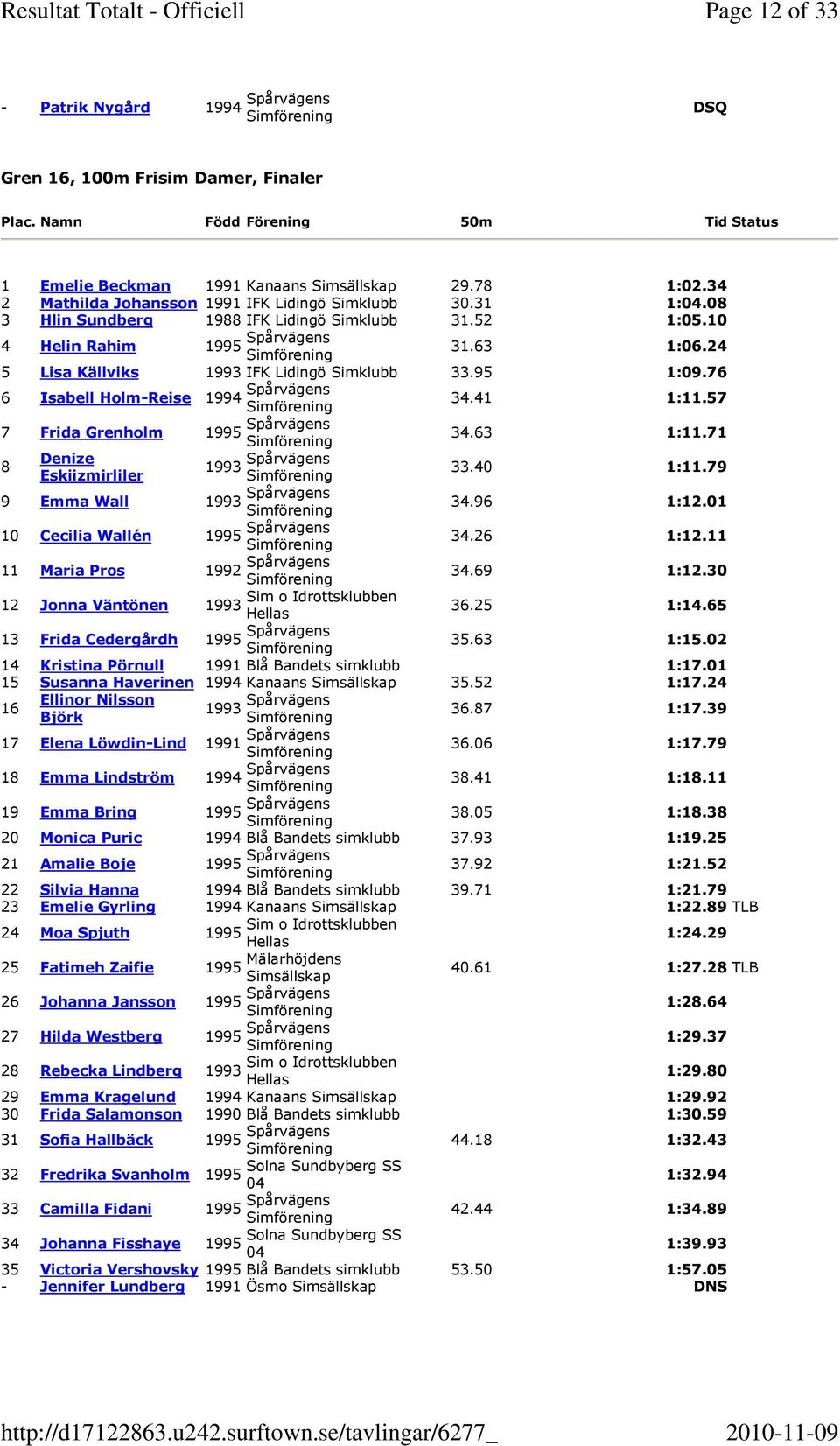41 1:11.57 7 Frida Grenholm Spårvägens 34.63 1:11.71 8 Denize Eskiizmirliler 1993 Spårvägens 33.40 1:11.79 9 Emma Wall 1993 Spårvägens 34.96 1:12.01 10 Cecilia Wallén Spårvägens 34.26 1:12.
