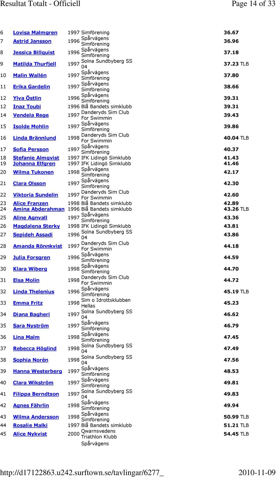 TLB 17 Sofia Persson Spårvägens 40.37 18 Stefanie Almqvist IFK Lidingö Simklubb 41.43 19 Johanna Elfgren IFK Lidingö Simklubb 41.46 20 Wilma Tukonen Spårvägens 42.17 21 Clara Olsson Spårvägens 42.