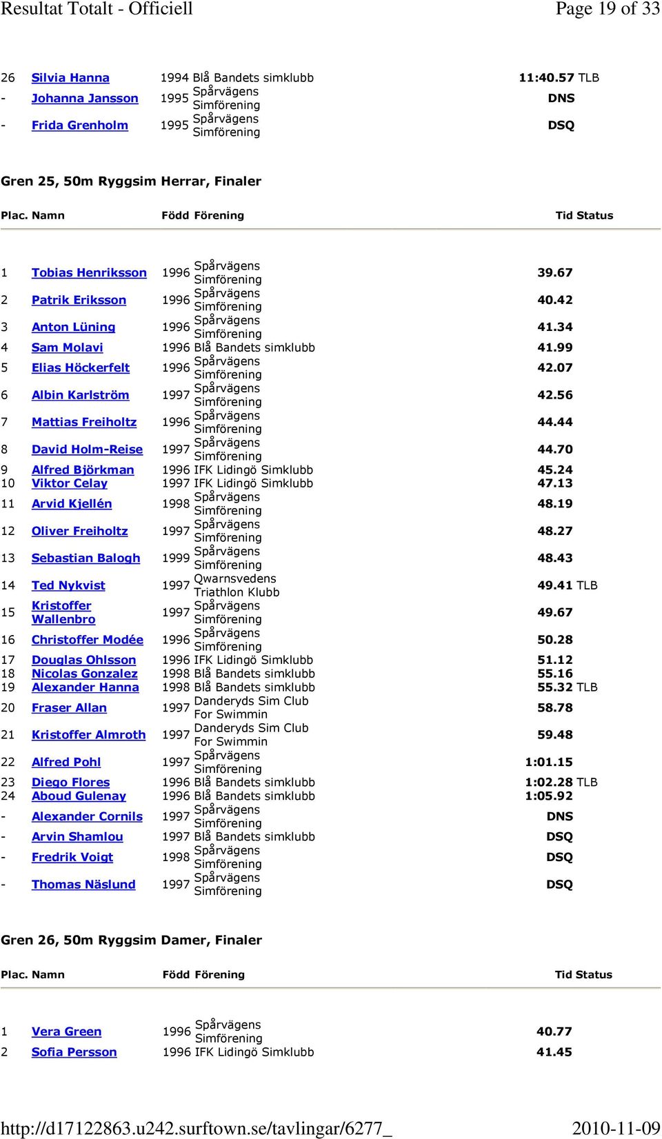 99 5 Elias Höckerfelt 1996 Spårvägens 42.07 6 Albin Karlström Spårvägens 7 Mattias Freiholtz 1996 Spårvägens 8 David Holm-Reise Spårvägens 42.56 44.44 44.