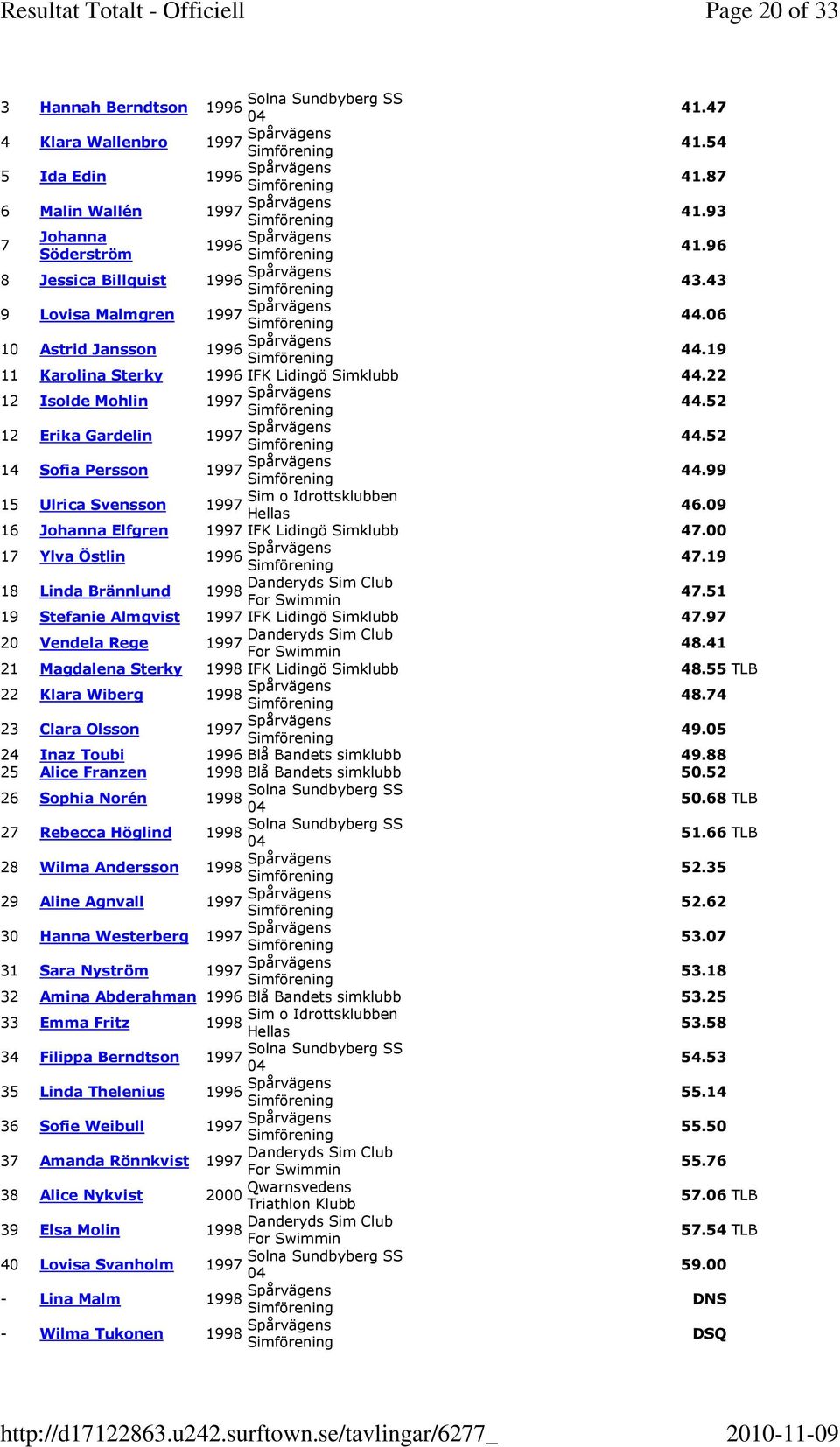 52 12 Erika Gardelin Spårvägens 44.52 14 Sofia Persson Spårvägens 44.99 15 Ulrica Svensson 46.09 16 Johanna Elfgren IFK Lidingö Simklubb 47.00 17 Ylva Östlin 1996 Spårvägens 47.