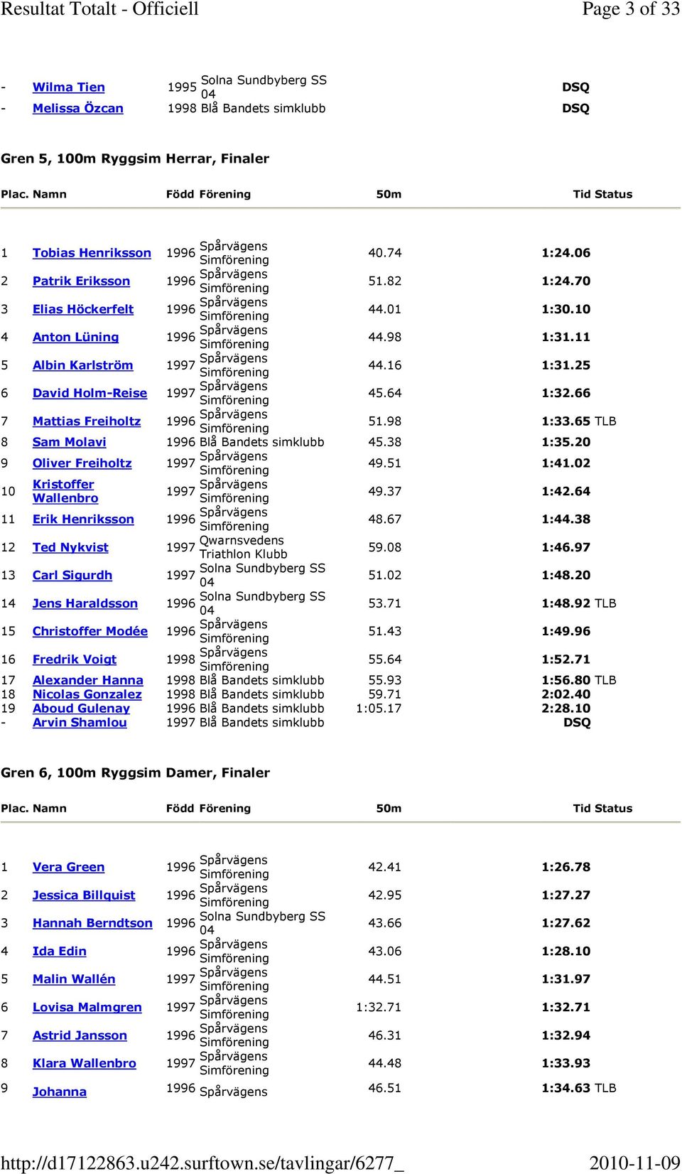 66 7 Mattias Freiholtz 1996 Spårvägens 51.98 1:33.65 TLB 8 Sam Molavi 1996 Blå Bandets simklubb 45.38 1:35.20 9 Oliver Freiholtz Spårvägens 49.51 1:41.