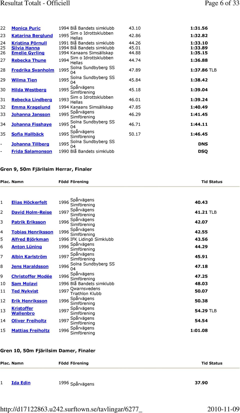 86 TLB 29 Wilma Tien 45.84 1:38.42 30 Hilda Westberg Spårvägens 45.18 1:39. 31 Rebecka Lindberg 1993 46.01 1:39.24 32 Emma Kragelund 1994 Kanaans Simsällskap 47.85 1:40.