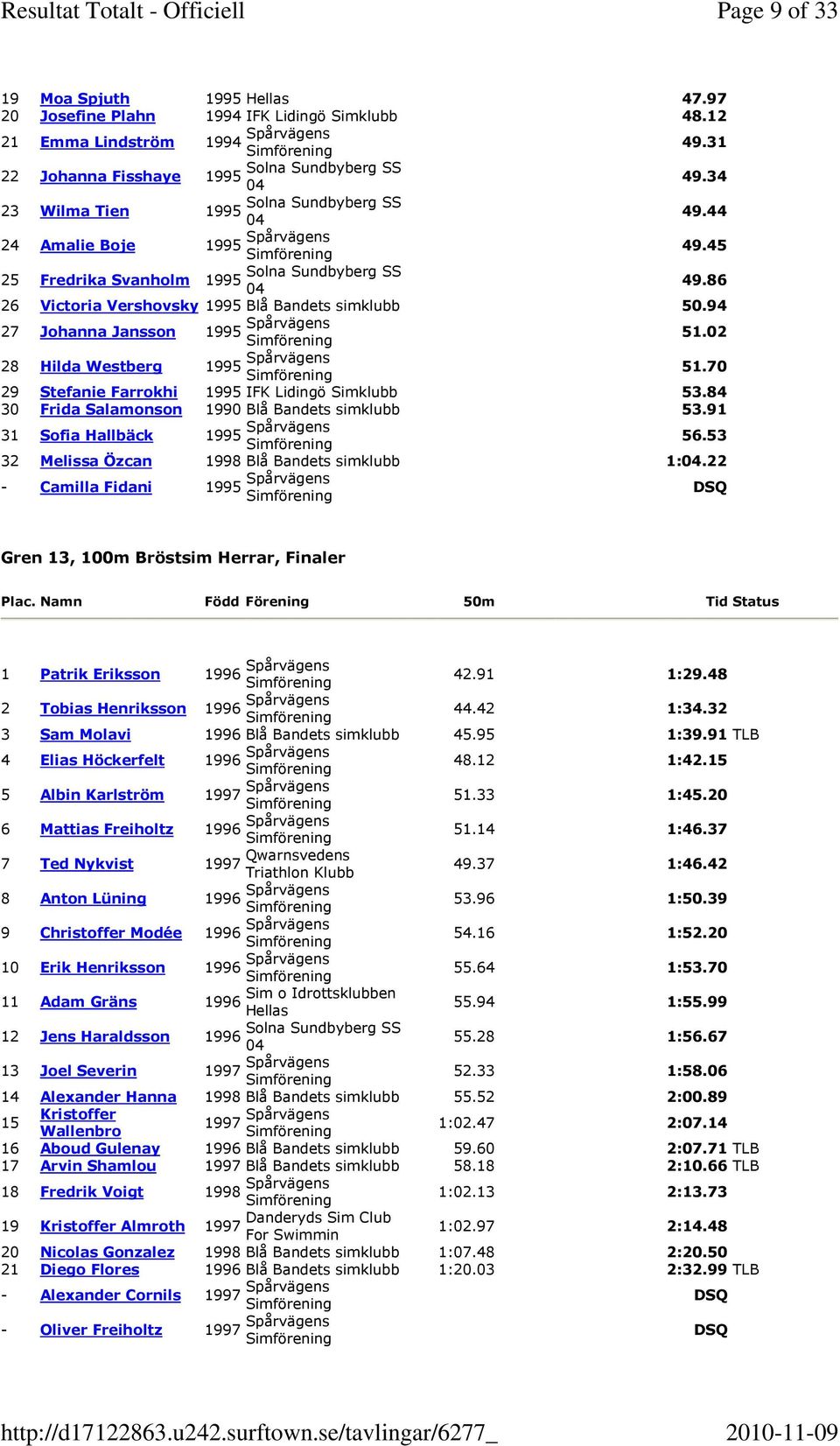 84 30 Frida Salamonson 1990 Blå Bandets simklubb 53.91 31 Sofia Hallbäck Spårvägens 56.53 32 Melissa Özcan Blå Bandets simklubb 1:.