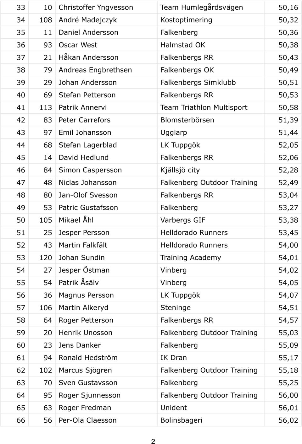 Multisport 50,58 42 83 Peter Carrefors Blomsterbörsen 51,39 43 97 Emil Johansson Ugglarp 51,44 44 68 Stefan Lagerblad LK Tuppgök 52,05 45 14 David Hedlund Falkenbergs RR 52,06 46 84 Simon Caspersson