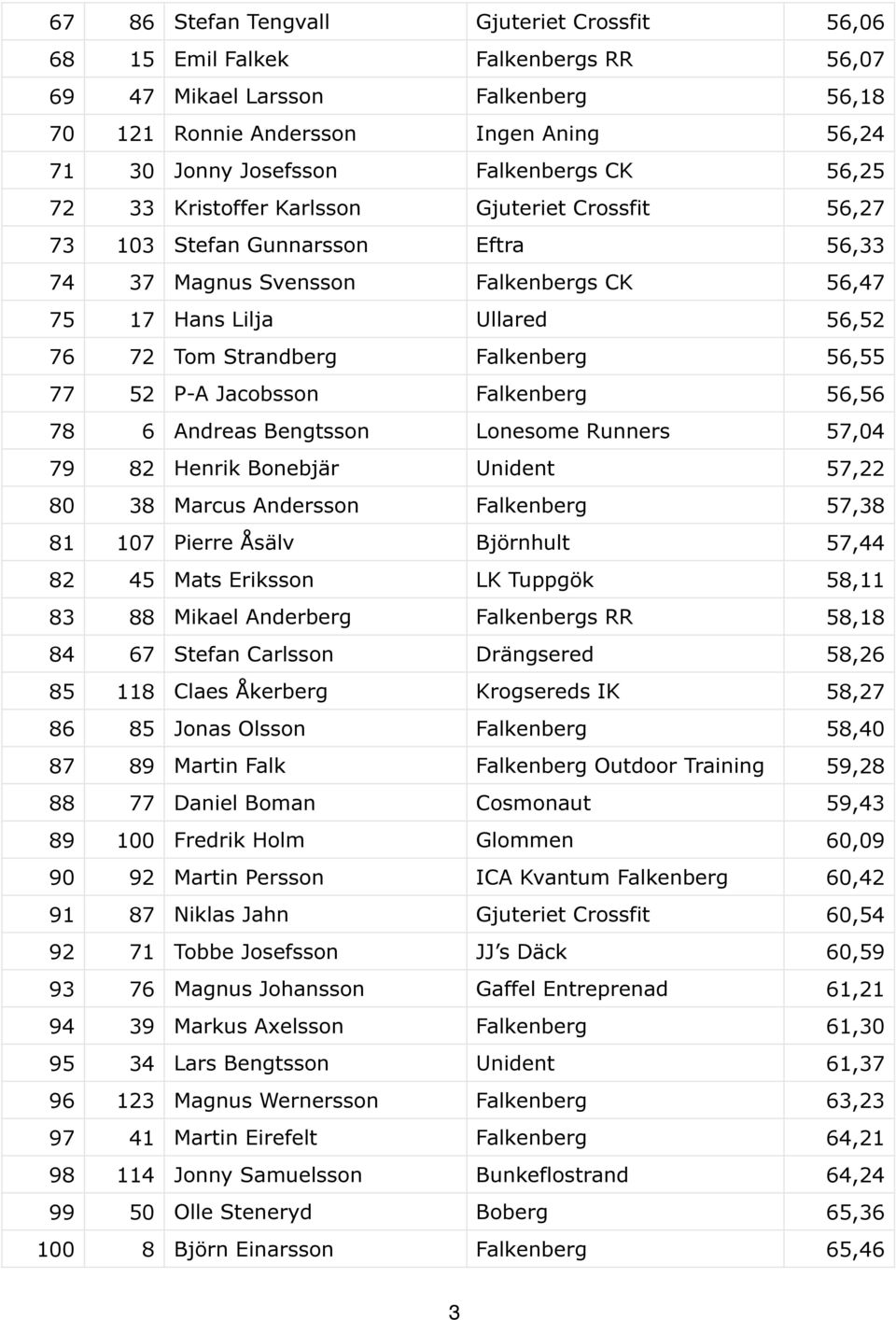 Falkenberg 56,55 77 52 P-A Jacobsson Falkenberg 56,56 78 6 Andreas Bengtsson Lonesome Runners 57,04 79 82 Henrik Bonebjär Unident 57,22 80 38 Marcus Andersson Falkenberg 57,38 81 107 Pierre Åsälv