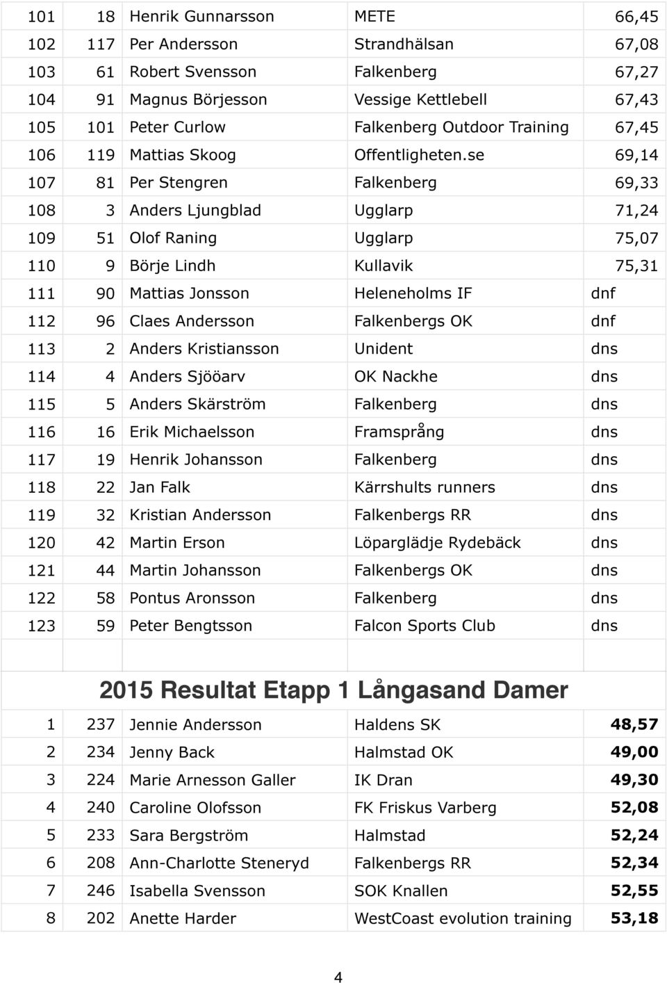 se 69,14 107 81 Per Stengren Falkenberg 69,33 108 3 Anders Ljungblad Ugglarp 71,24 109 51 Olof Raning Ugglarp 75,07 110 9 Börje Lindh Kullavik 75,31 111 90 Mattias Jonsson Heleneholms IF dnf 112 96