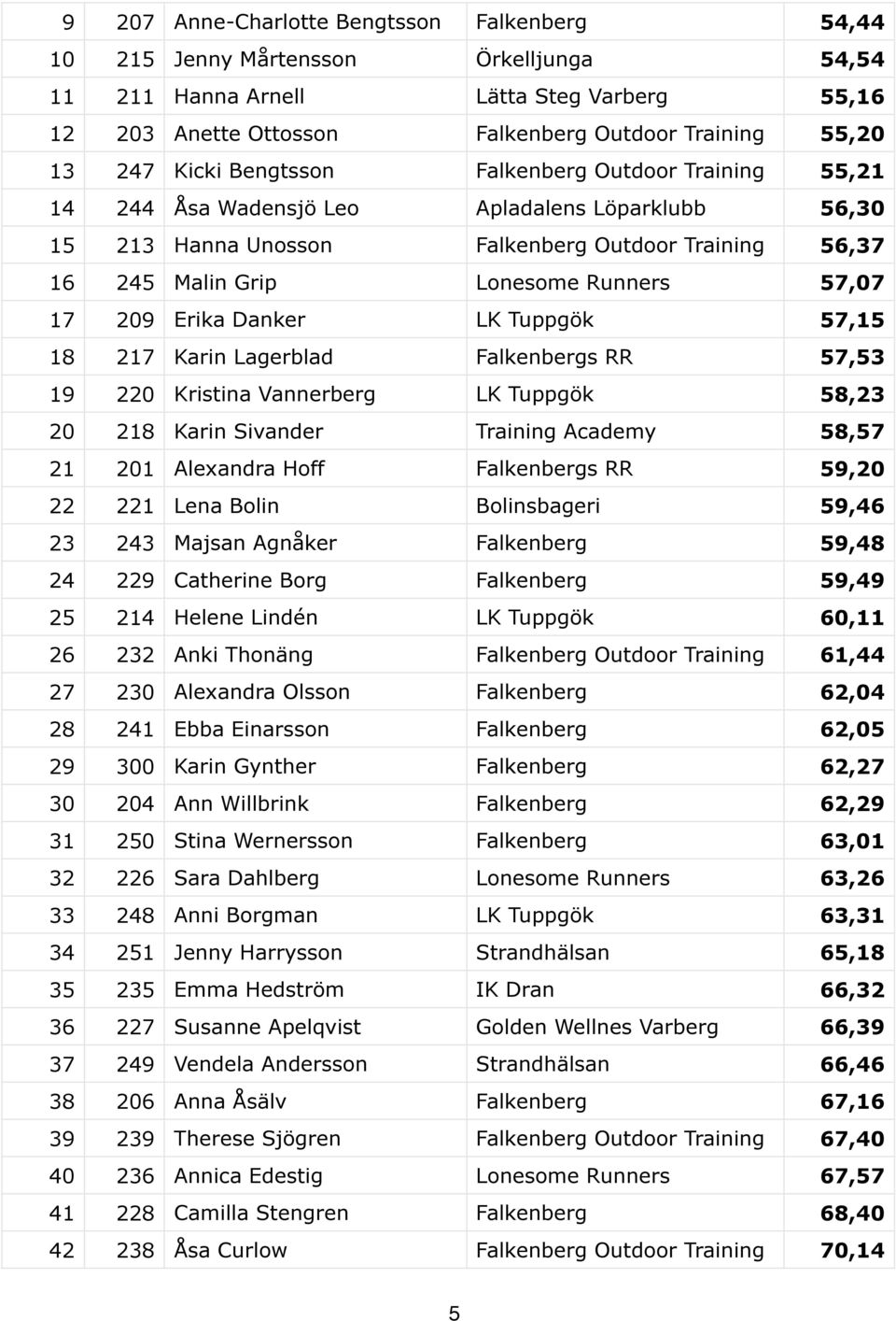 17 209 Erika Danker LK Tuppgök 57,15 18 217 Karin Lagerblad Falkenbergs RR 57,53 19 220 Kristina Vannerberg LK Tuppgök 58,23 20 218 Karin Sivander Training Academy 58,57 21 201 Alexandra Hoff