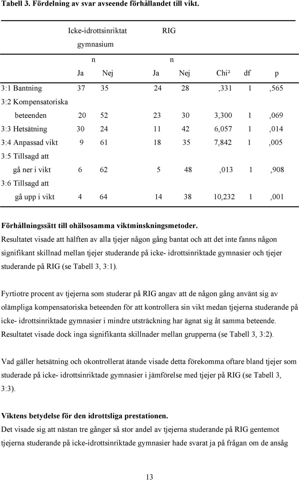 Anpassad vikt 9 61 18 35 7,842 1,005 3:5 Tillsagd att gå ner i vikt 6 62 5 48,013 1,908 3:6 Tillsagd att gå upp i vikt 4 64 14 38 10,232 1,001 Förhållningssätt till ohälsosamma viktminskningsmetoder.