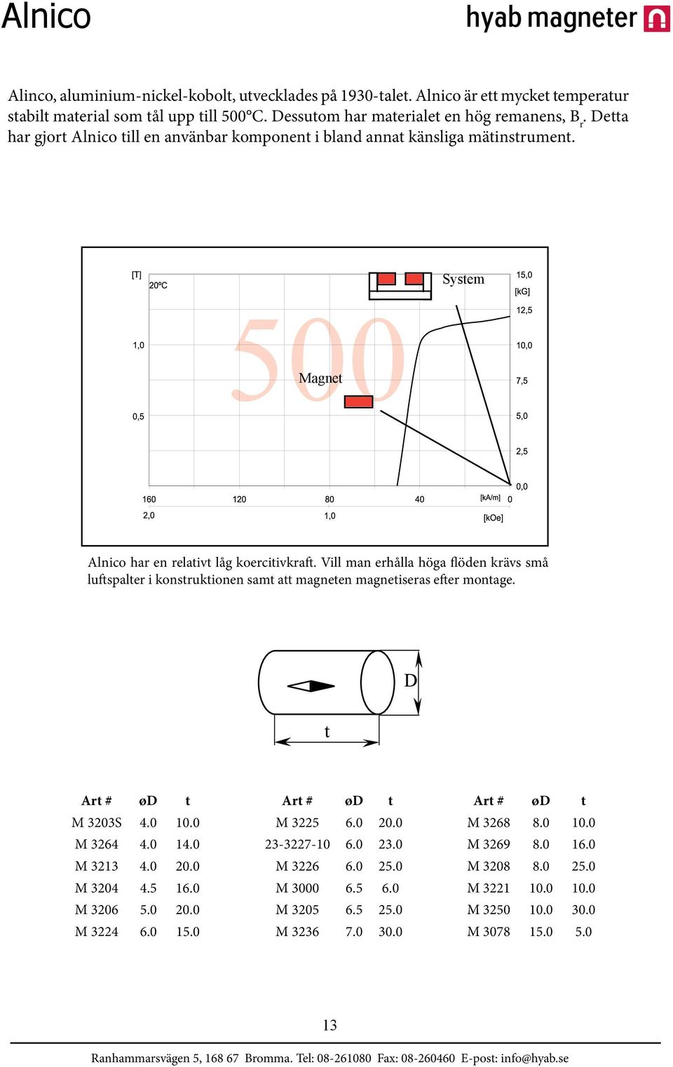 Vill man erhålla höga flöden krävs små luftspalter i konstruktionen samt att magneten magnetiseras efter montage. Art # ød t M 3203S 4.0 10.0 M 3264 4.0 14.0 M 3213 4.0 20.0 M 3204 4.5 16.