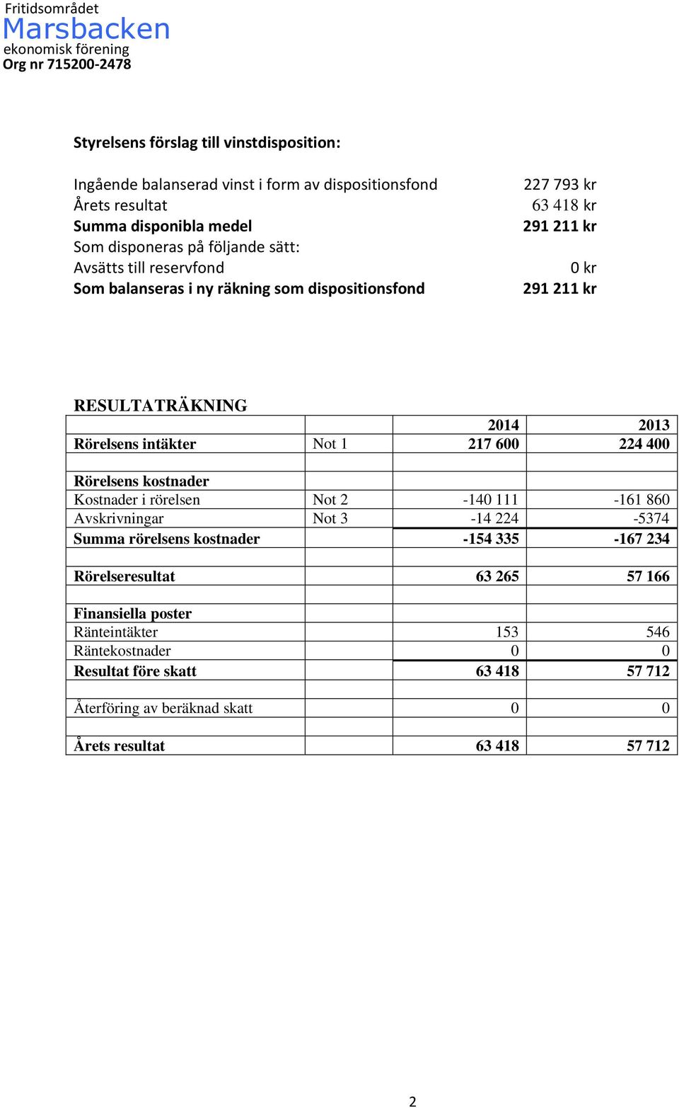 Not 1 217 600 224 400 Rörelsens kostnader Kostnader i rörelsen Not 2-140 111-161 860 Not 3-14 224-5374 Summa rörelsens kostnader -154 335-167 234 Rörelseresultat 63