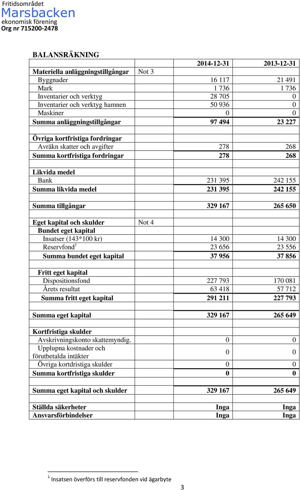 medel 231 395 242 155 Summa tillgångar 329 167 265 650 Eget kapital och skulder Not 4 Bundet eget kapital Insatser (143*100 kr) 14 300 14 300 Reservfond 1 23 656 23 556 Summa bundet eget kapital 37