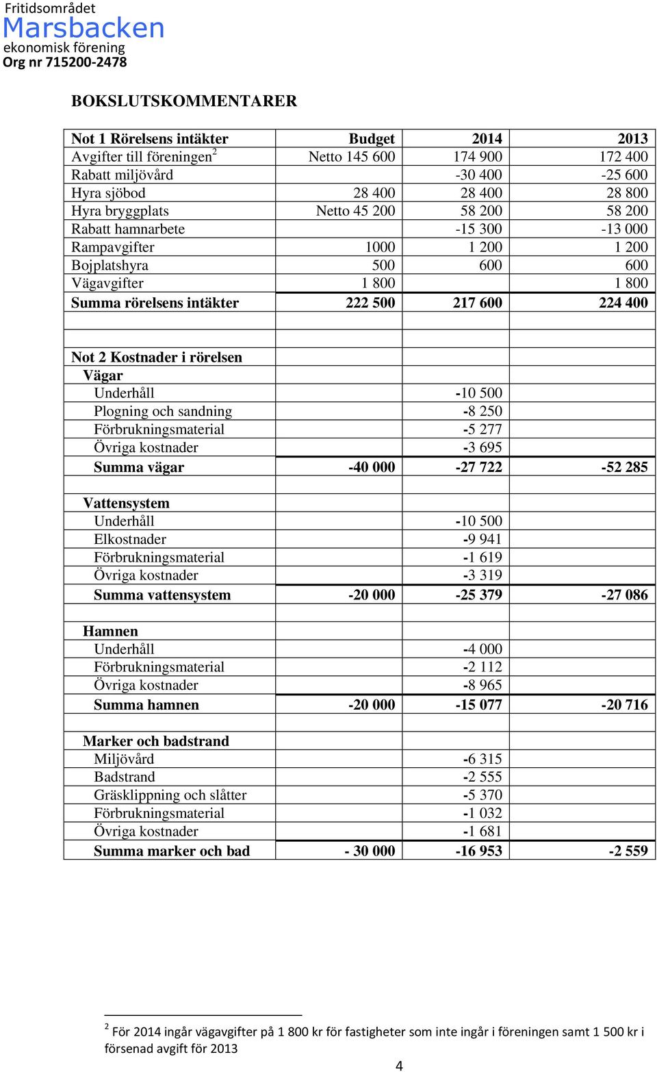 Kostnader i rörelsen Vägar Underhåll -10 500 Plogning och sandning -8 250 Förbrukningsmaterial -5 277 Övriga kostnader -3 695 Summa vägar -40 000-27 722-52 285 Vattensystem Underhåll -10 500