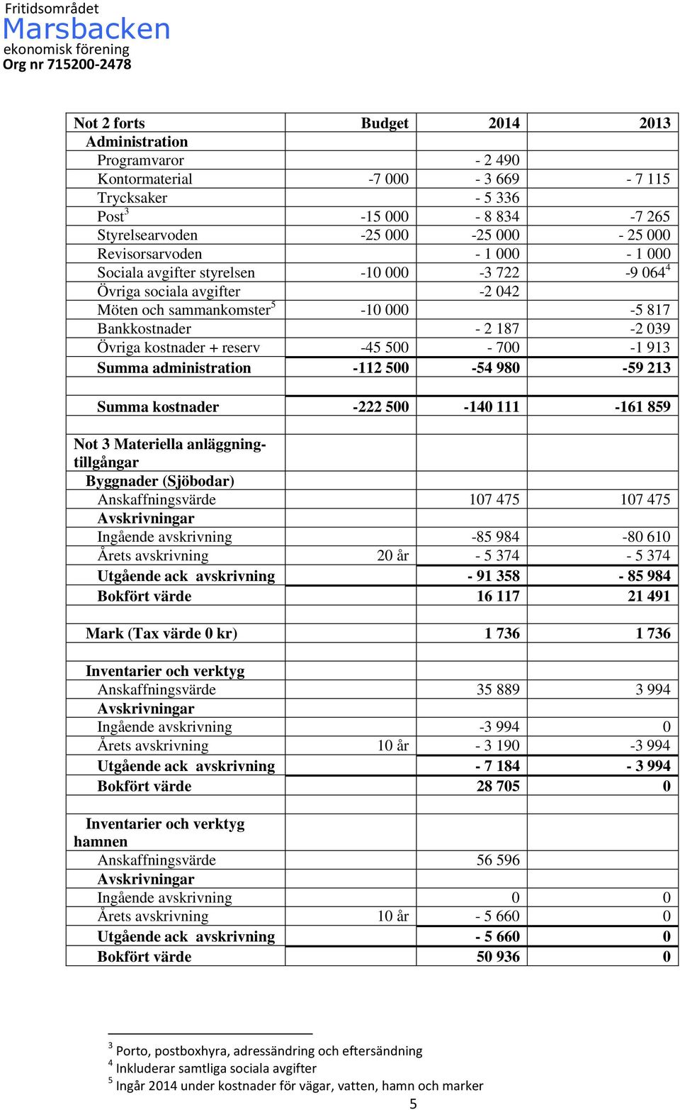 913 Summa administration -112 500-54 980-59 213 Summa kostnader -222 500-140 111-161 859 Not 3 Materiella anläggningtillgångar Byggnader (Sjöbodar) Anskaffningsvärde 107 475 107 475 Ingående