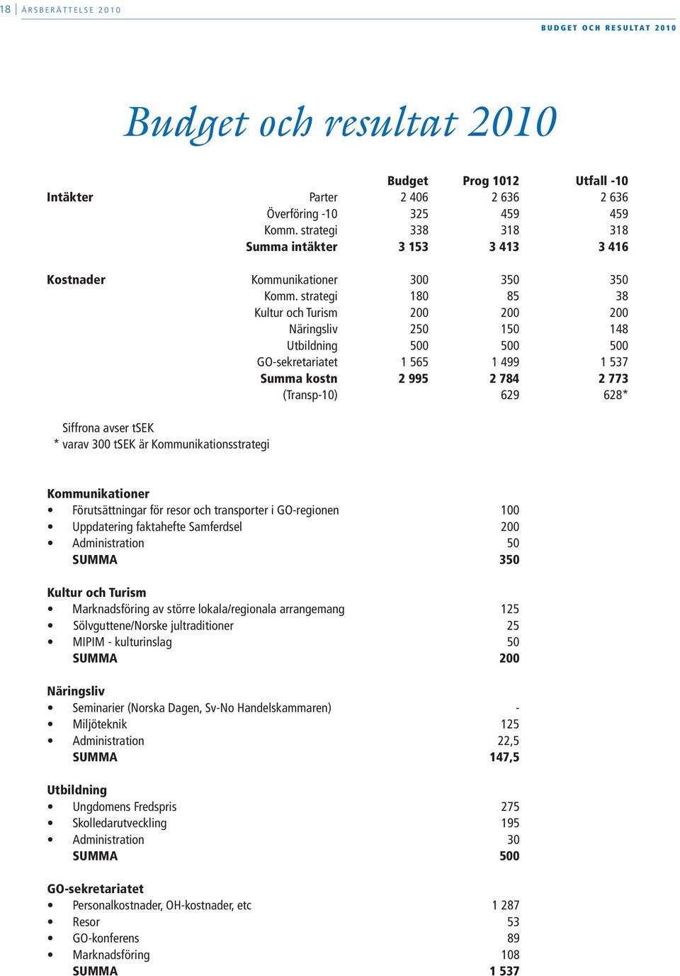 strategi 180 85 38 Kultur och Turism 200 200 200 Näringsliv 250 150 148 Utbildning 500 500 500 GO-sekretariatet 1 565 1 499 1 537 Summa kostn 2 995 2 784 2 773 (Transp-10) 629 628* Siffrona avser