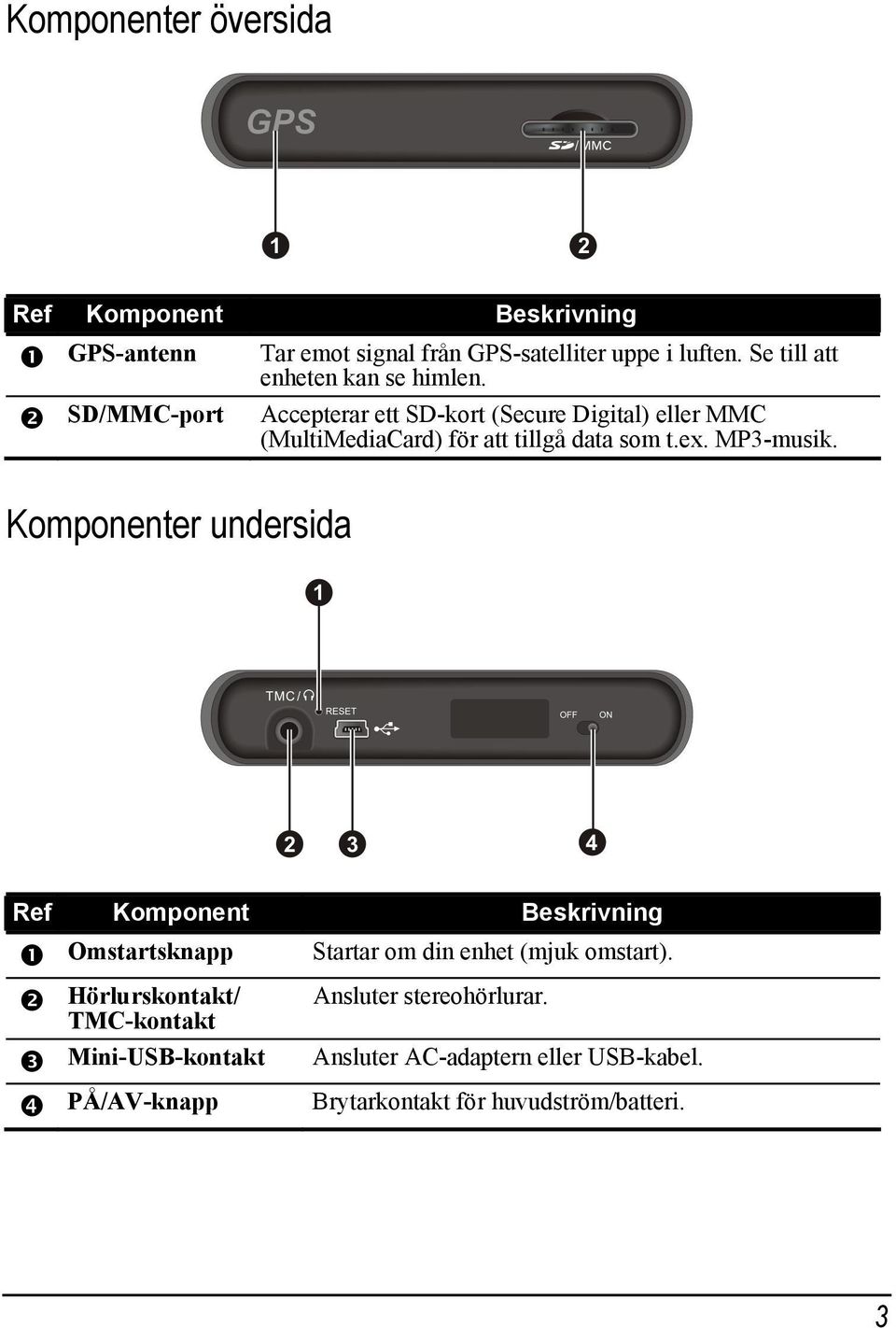 MP3-musik. Komponenter undersida Ref Komponent Beskrivning Omstartsknapp Startar om din enhet (mjuk omstart).