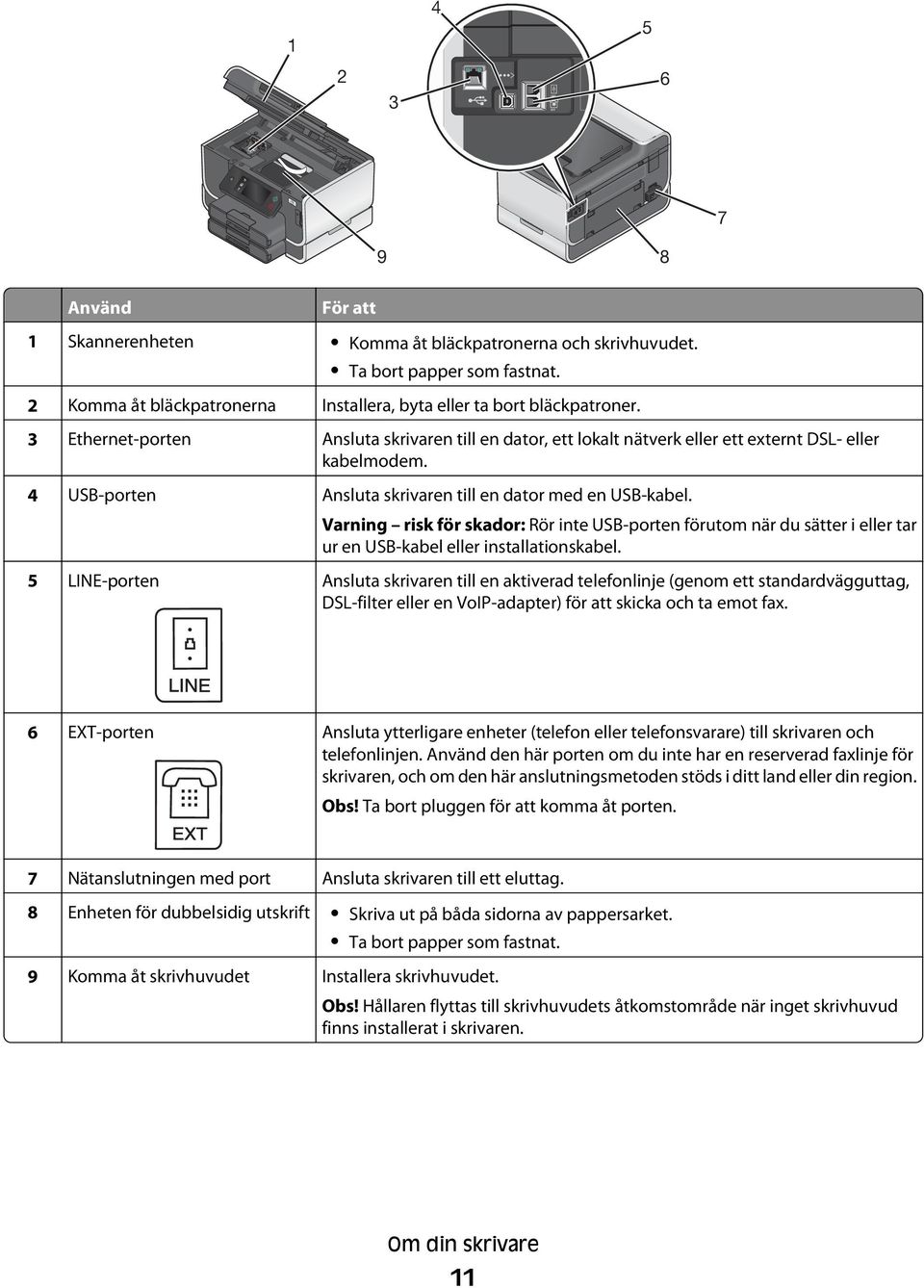 4 USB-porten Ansluta skrivaren till en dator med en USB-kabel. Varning risk för skador: Rör inte USB-porten förutom när du sätter i eller tar ur en USB-kabel eller installationskabel.