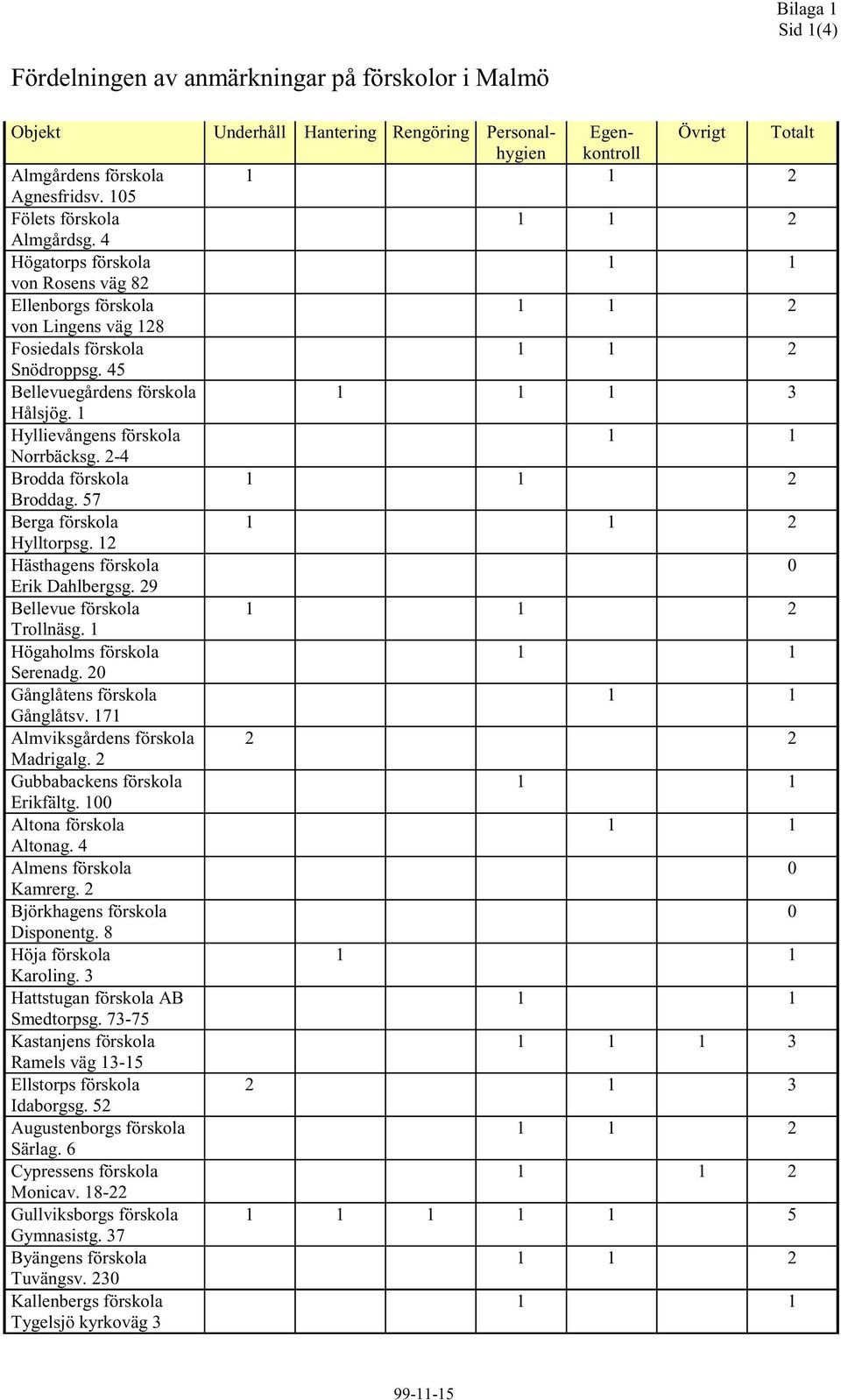 1 Hyllievångens förskola orrbäcksg. 2-4 Brodda förskola 2 Broddag. 57 Berga förskola 2 Hylltorpsg. 12 Hästhagens förskola Erik Dahlbergsg. 29 Bellevue förskola 2 Trollnäsg.