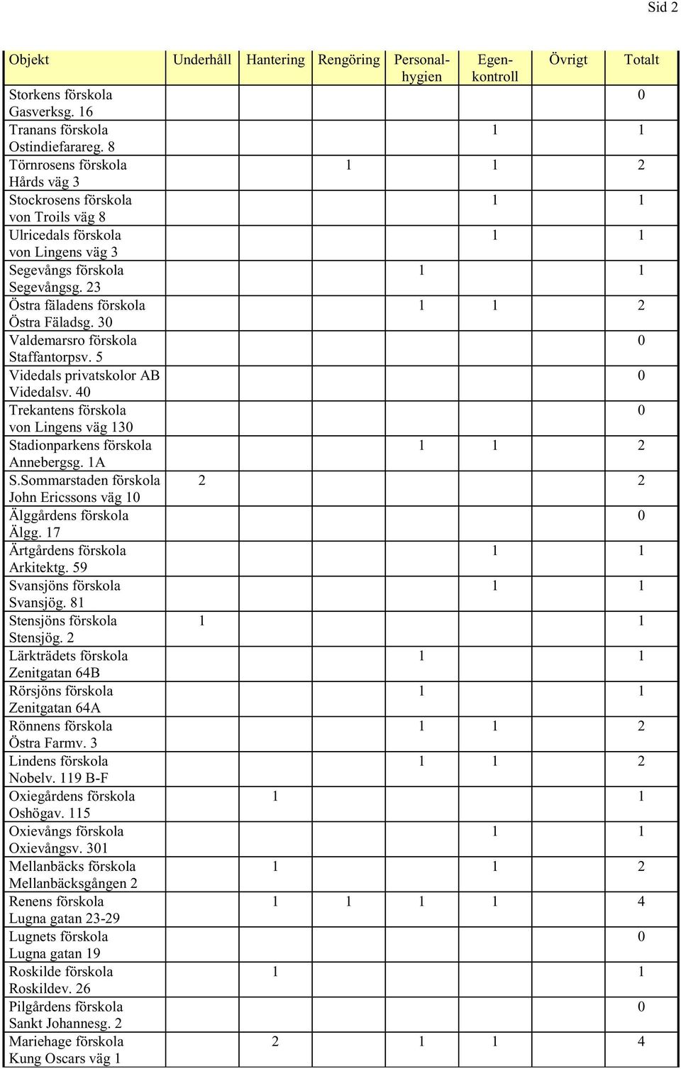 3 Valdemarsro förskola Staffantorpsv. 5 Videdals privatskolor AB Videdalsv. 4 Trekantens förskola von Lingens väg 13 Stadionparkens förskola 2 Annebergsg. 1A S.