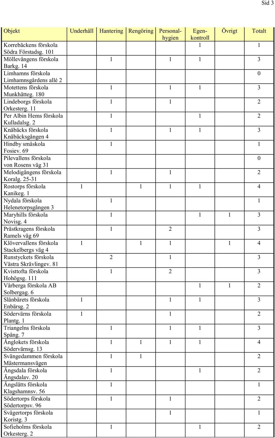 2 Knäbäcks förskola 1 3 Knäbäcksgången 4 Hindby småskola Fosiev. 69 Pilevallens förskola von Rosens väg 31 Melodigångens förskola 2 Koralg. 25-31 Rostorps förskola 4 Kanikeg.