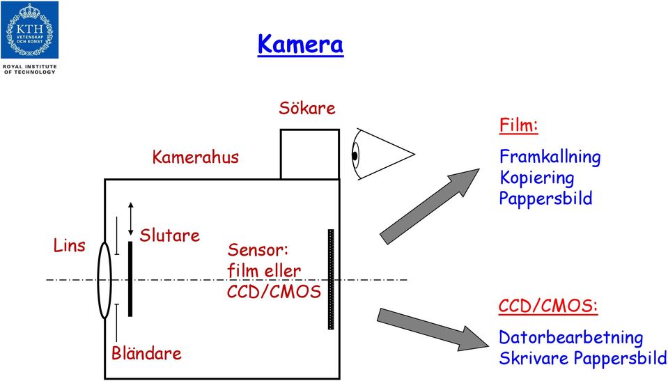 Slutare Sensor: film eller CCD/CMOS