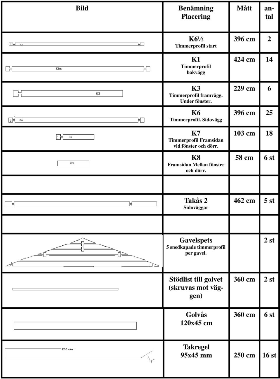 396 cm 2 424 cm 14 229 cm 6 396 cm 25 103 cm 18 58 cm 6 st Takås 2 Sidoväggar 462 cm 5 st Gavelspets 5 snedkapade