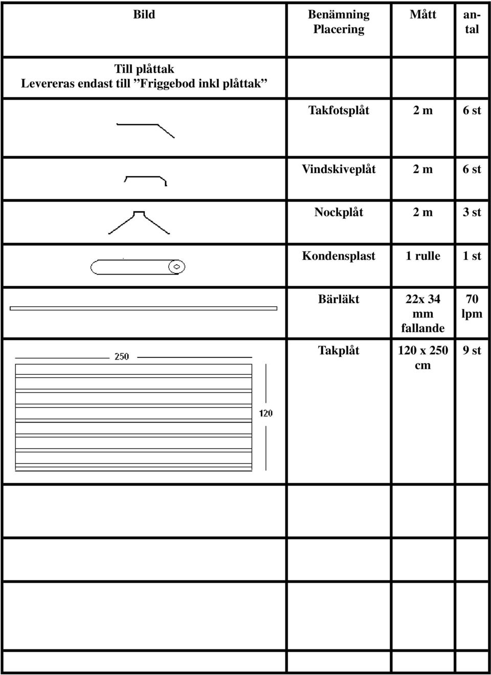 Vindskiveplåt 2 m 6 st Nockplåt 2 m 3 st Kondensplast 1