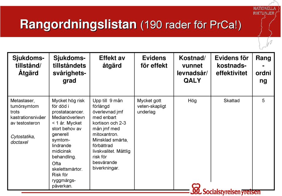 Metastaser, tumörsymtom trots kastrationsnivåer av testosteron Cytostatika, doctaxel Mycket hög risk för död i prostatacancer. Medianöverlevn < 1 år.