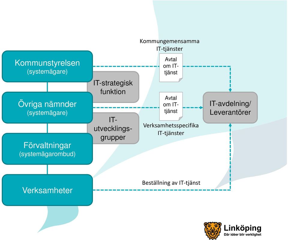 IT-strategisk funktion ITutvecklingsgrupper Avtal om ITtjänst