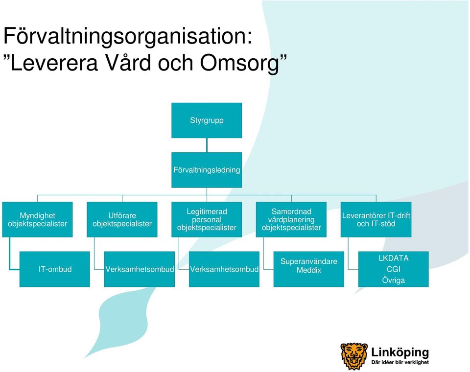 objektspecialister Samordnad vårdplanering objektspecialister Leverantörer IT-drift