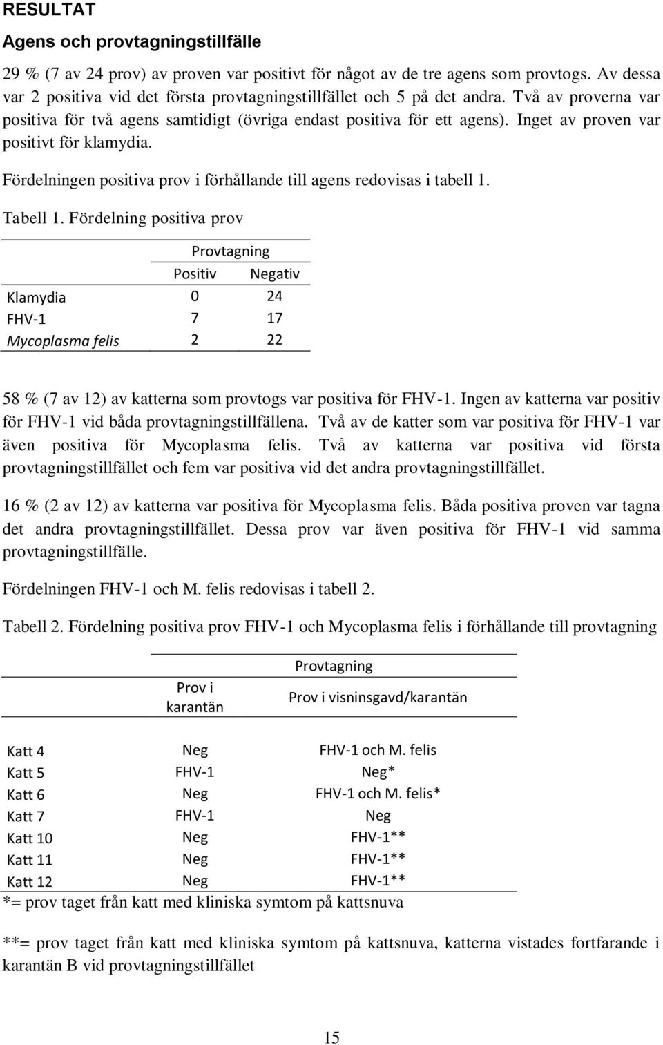Inget av proven var positivt för klamydia. Fördelningen positiva prov i förhållande till agens redovisas i tabell 1. Tabell 1.