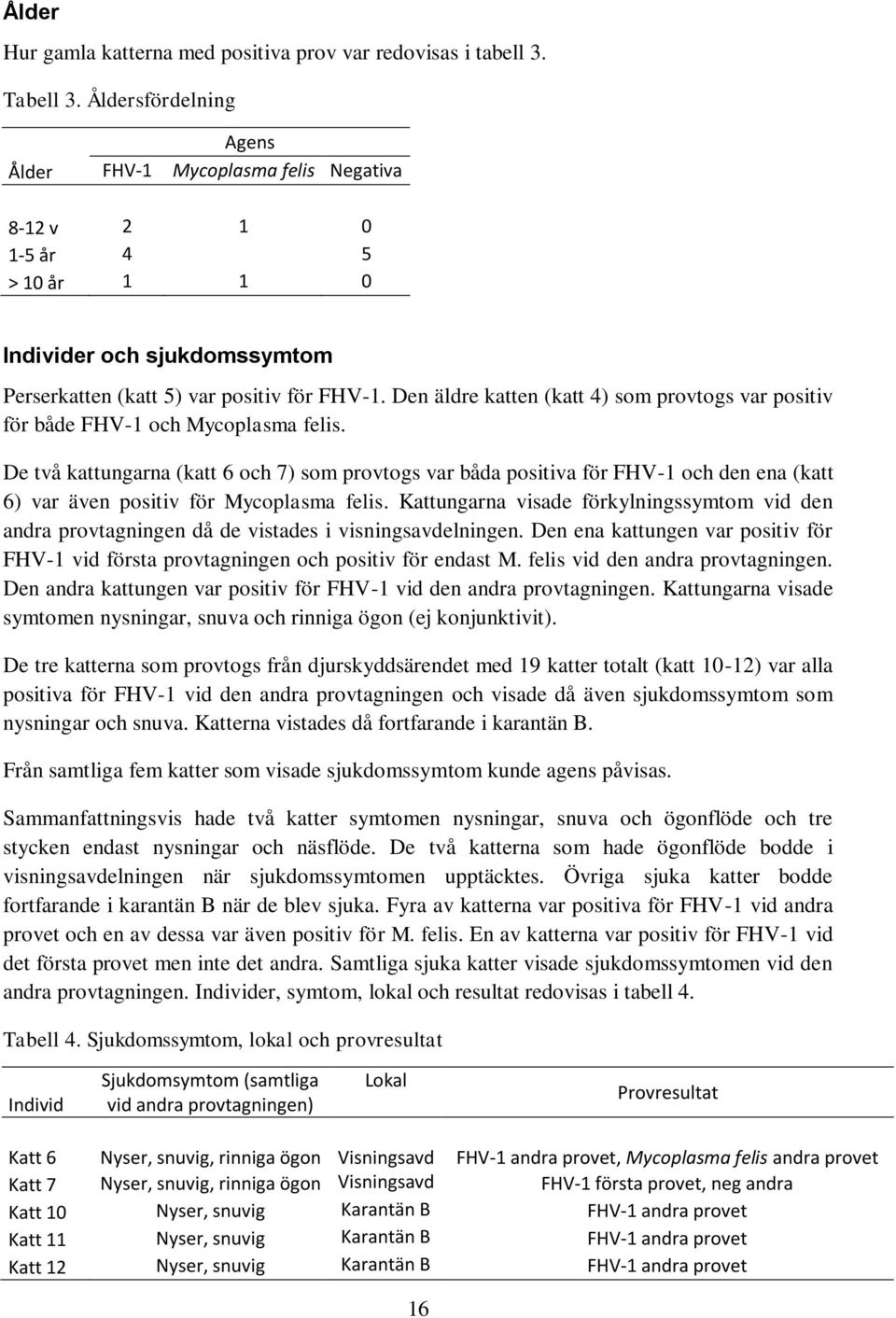 Den äldre katten (katt 4) som provtogs var positiv för både FHV-1 och Mycoplasma felis.