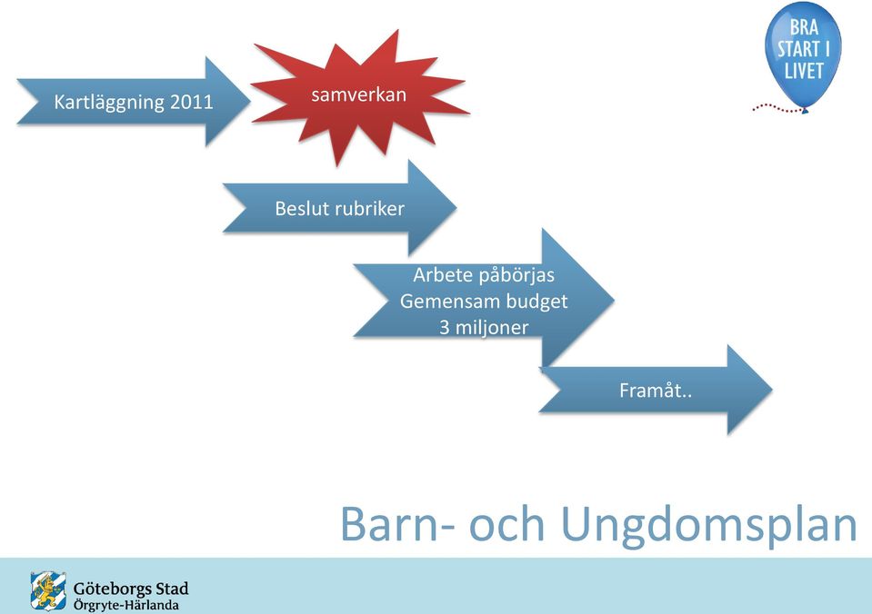 påbörjas Gemensam budget 3