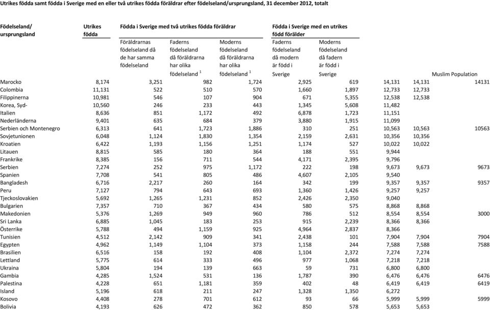 föräldrarna då föräldrarna då modern då fadern födelseland har olika har olika är född i är född i födelseland 1 födelseland 1 Sverige Sverige Muslim Population Marocko 8,174 3,251 982 1,724 2,925