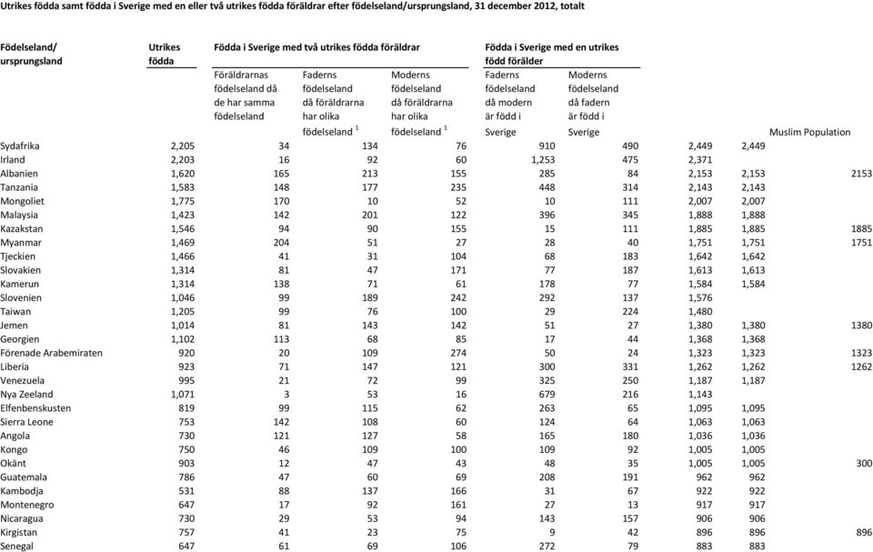 föräldrarna då föräldrarna då modern då fadern födelseland har olika har olika är född i är född i födelseland 1 födelseland 1 Sverige Sverige Muslim Population Sydafrika 2,205 34 134 76 910 490