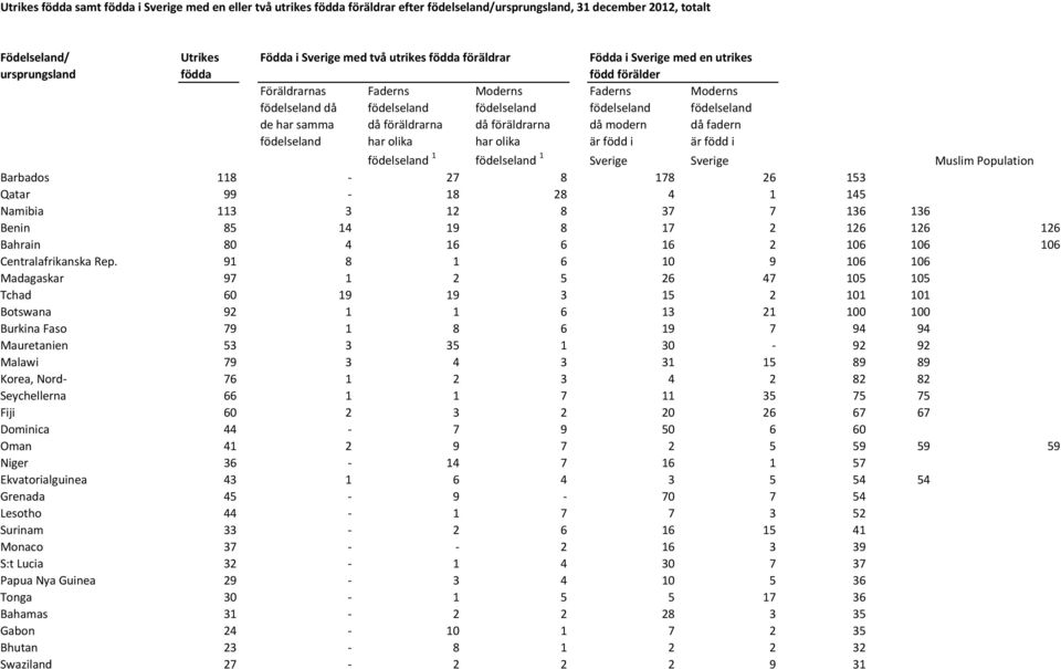 föräldrarna då föräldrarna då modern då fadern födelseland har olika har olika är född i är född i födelseland 1 födelseland 1 Sverige Sverige Muslim Population Barbados 118-27 8 178 26 153 Qatar