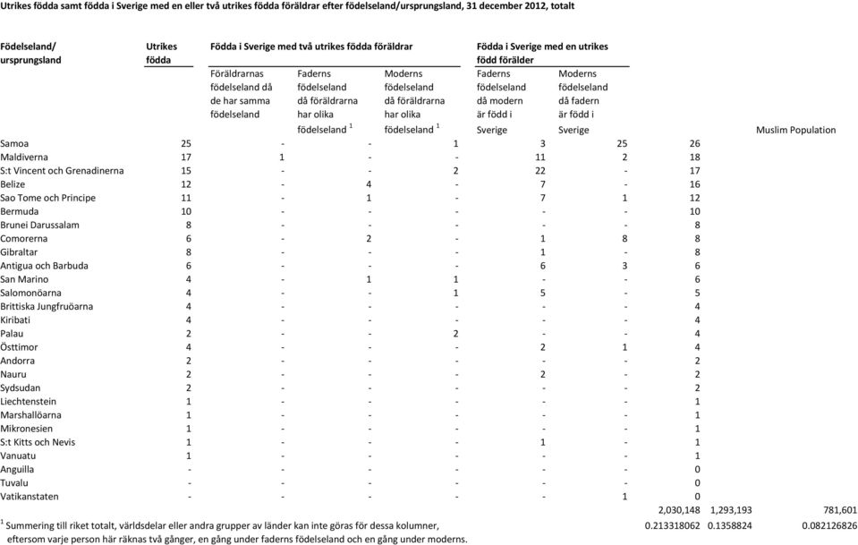 föräldrarna då föräldrarna då modern då fadern födelseland har olika har olika är född i är född i födelseland 1 födelseland 1 Sverige Sverige Muslim Population Samoa 25 - - 1 3 25 26 Maldiverna 17 1