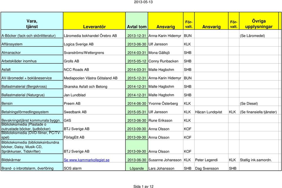 boklåneservice Mediapoolen Västra Götaland AB 2015-12-31 Anna-Karin Hidemyr BUN Ballastmaterial (Bergskross) Skanska Asfalt och Betong 2014-12-31 Malte Hagbohm SHB Ballastmaterial (Naturgrus) Jan