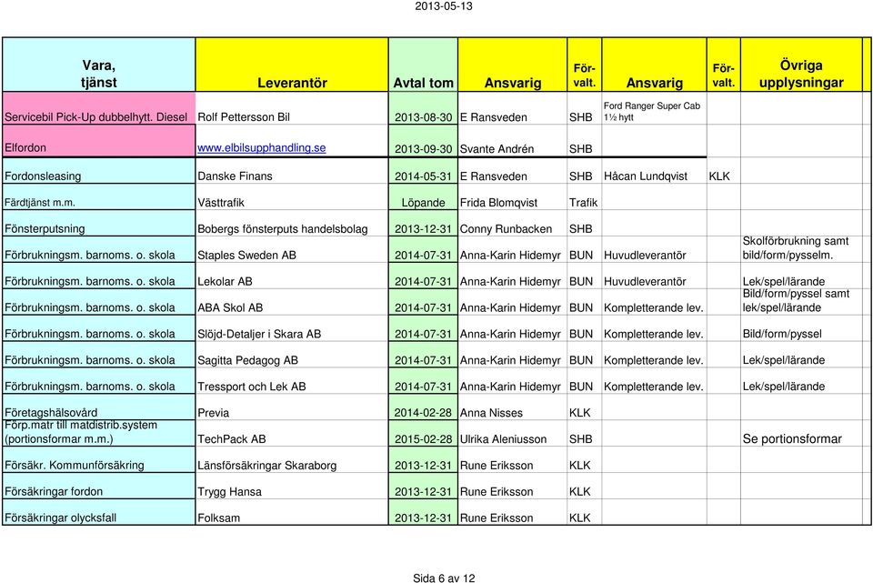 m. Västtrafik Löpande Frida Blomqvist Trafik Fönsterputsning Bobergs fönsterputs handelsbolag 2013-12-31 Conny Runbacken SHB Förbrukningsm. barnoms. o.