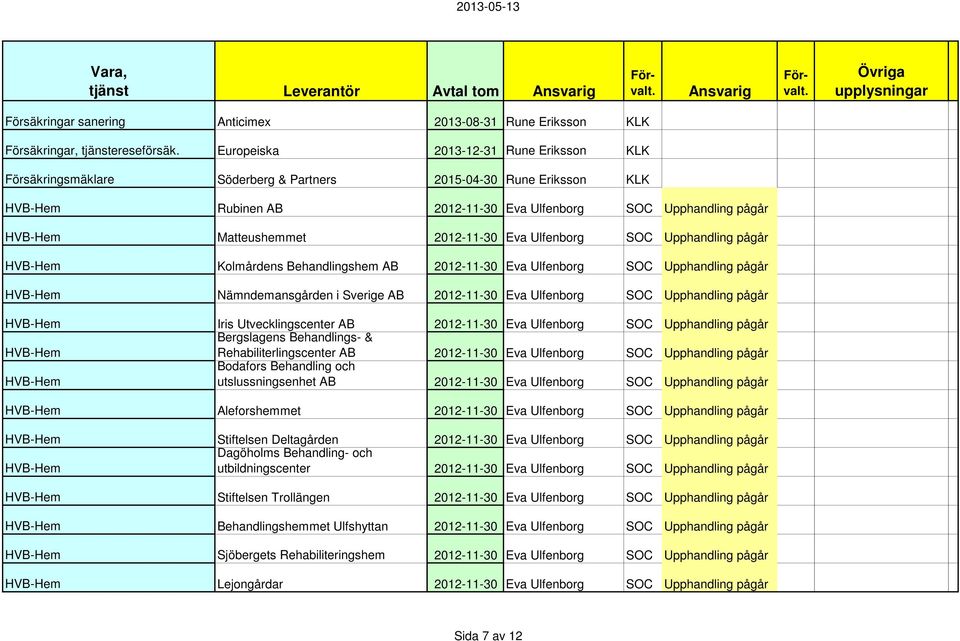 Ulfenborg SOC Upphandling pågår Kolmårdens Behandlingshem AB 2012-11-30 Eva Ulfenborg SOC Upphandling pågår Nämndemansgården i Sverige AB 2012-11-30 Eva Ulfenborg SOC Upphandling pågår Iris