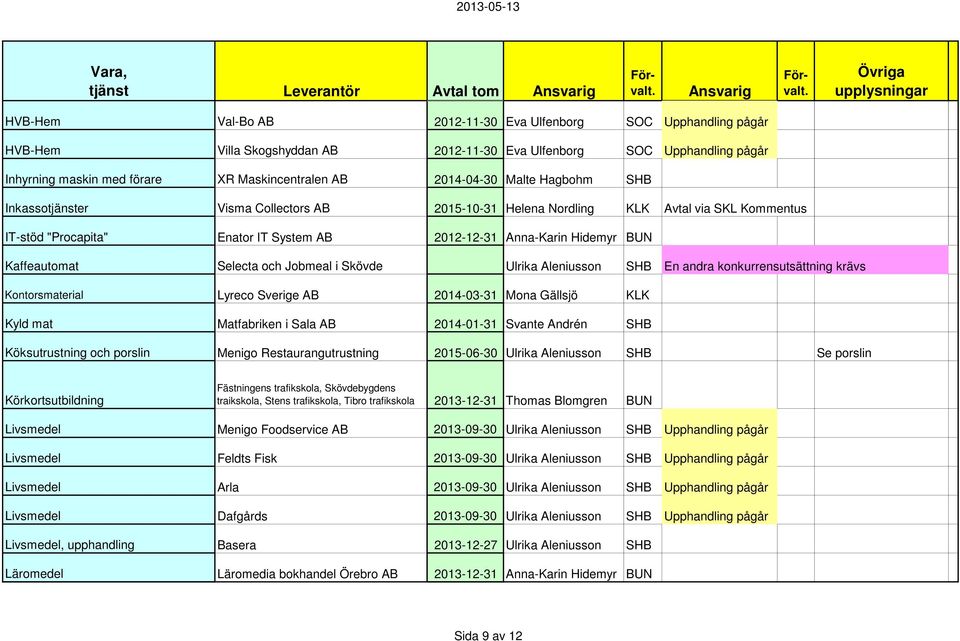 Kaffeautomat Selecta och Jobmeal i Skövde Ulrika Aleniusson SHB En andra konkurrensutsättning krävs Kontorsmaterial Lyreco Sverige AB 2014-03-31 Mona Gällsjö KLK Kyld mat Matfabriken i Sala AB