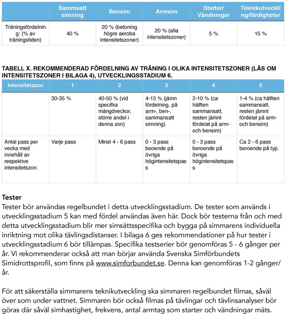 Intensitetszon 1 2 3 4 5 30-35 % 40-50 % (vid specifka mängdveckor, större andel i denna zon) 4-15 % (jämn fördelning, på arm-, ben-, sammansatt simning) 2-10 % (ca hälften sammansatt, resten jämnt