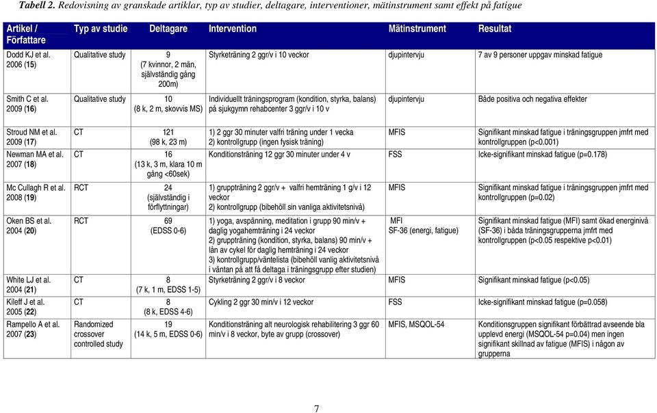 2007 (23) Typ av studie Deltagare Intervention Mätinstrument Resultat Qualitative study 9 (7 kvinnor, 2 män, självständig gång 200m) Qualitative study 10 (8 k, 2 m, skovvis MS) CT 121 (98 k, 23 m) CT